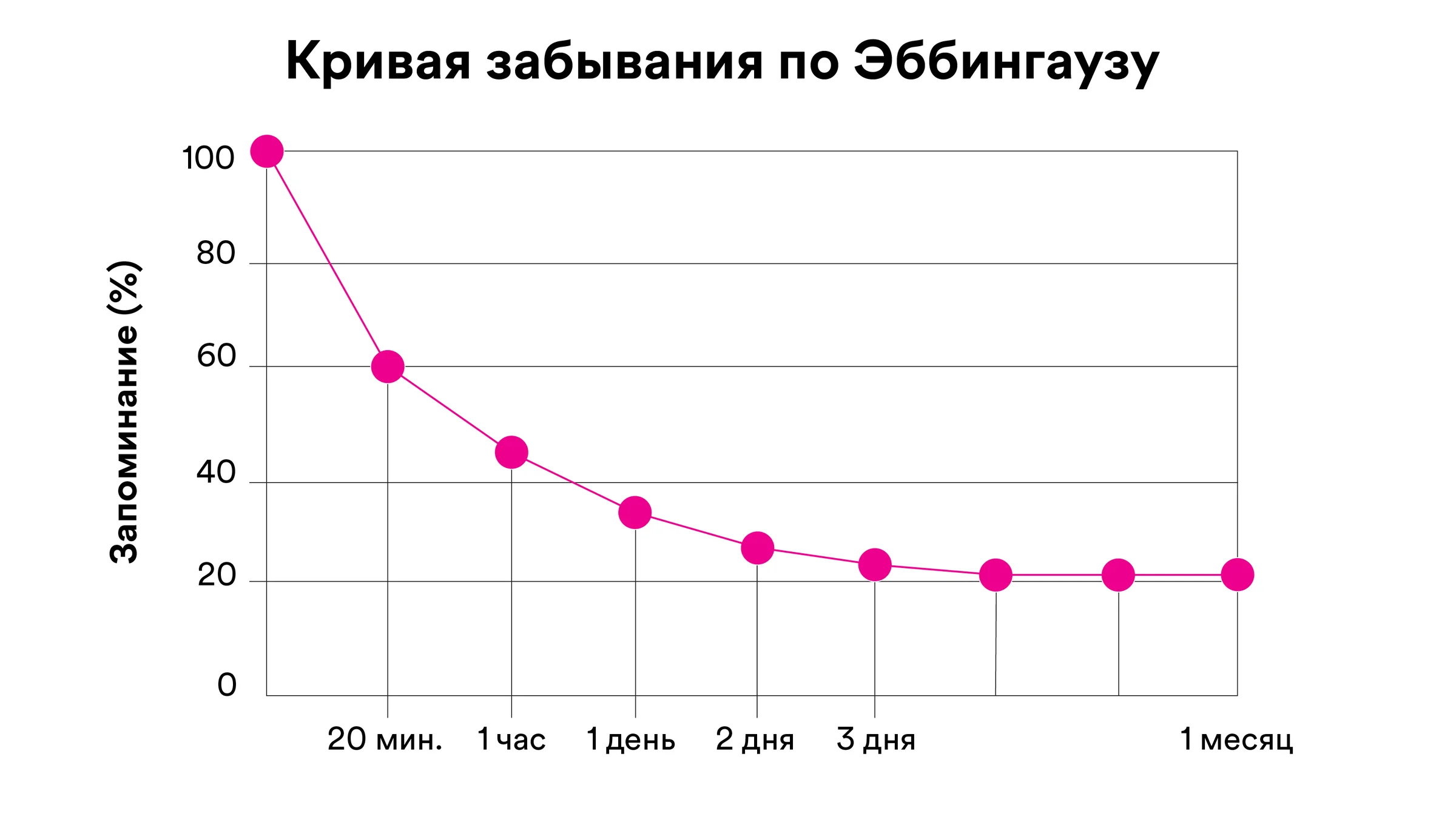 Интервальное запоминание схема